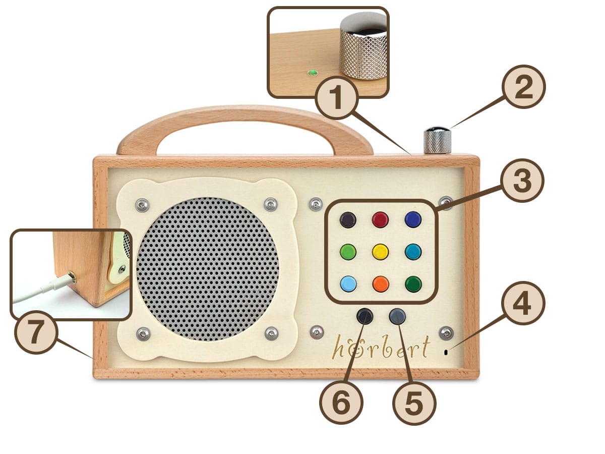 Start at the front with the labels ‘1’ for the power indicator LED, ‘2’ for the volume knob, ‘3’ for the playlist buttons, ‘4’ for the built-in microphone opening, ‘5’ for the fast-forward button, “6” for the rewind button, and ‘7’ for the USB-C charging port.